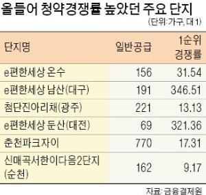 수도권·우량지역엔 청약 몰리고 외곽·지방 카지노 게임 추천 미달 '속출'