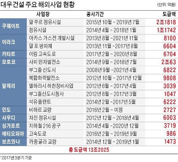 3000억 숨은 부실 터지자… 연매출 1.2조 호반건설 "감당 못하겠다"