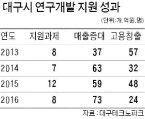 '중소기업 차세대기술' 팍팍 밀어준 대구시