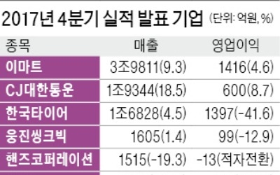 CJ대한통운, 연매출 7조원 넘어