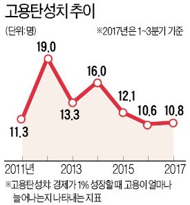 고용 없는 성장… "서비스업 부진 때문"