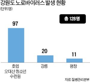 노로바이러스 8일 하루 42명 감염