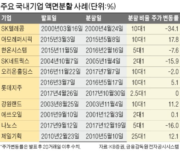 [뉴스 인 포커스] 주식 액면분할하면 주식 사기 쉬워지죠