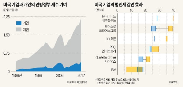  [이슈&이슈] 미국, 법인세 인하 이후 근로자 임금 올라