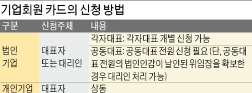 [금융 NCS 공부합시다] "기업카드는 개인카드보다 이용금액이 훨씬 크기 때문에... 