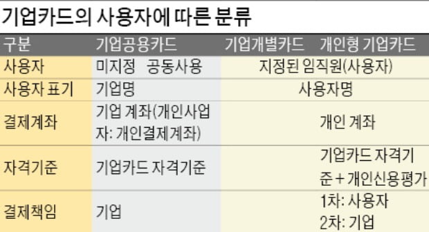 [금융 NCS 공부합시다] "기업카드는 개인카드보다 이용금액이 훨씬 크기 때문에... 