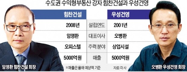 '삼성 특수' 고덕신도시… 우성건영·힘찬건설 '주목'
