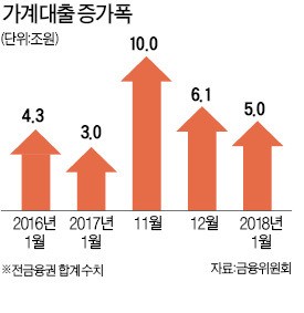 "신DTI 시행 전에 대출 미리 받자"… 지난달 신용대출 10년 만에 최대폭 늘어