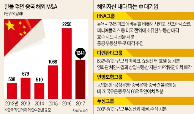 'M&A 폭식' 뒤탈난 중국 하이난항공… 40억달러 규모 미국 부동산 처분