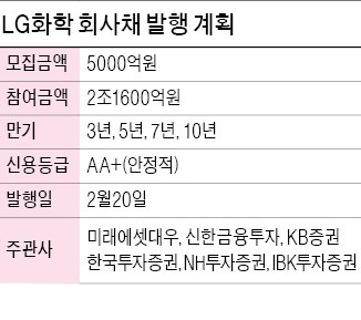 [마켓인사이트] LG화학 회사채에 2조1600억 몰려 '사상 최대'