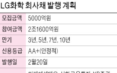 [마켓인사이트] LG화학 회사채에 2조1600억 몰려 '사상 최대'