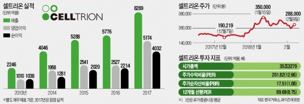 셀트리온, 코스피 시총 3위 '화려한 데뷔'