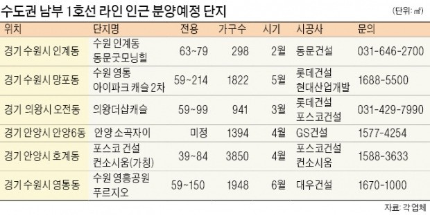 수원·안양·의왕 상반기 7100여 가구 나온다