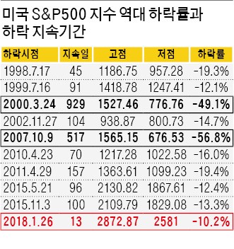 긴축 공포에 미국 증시 또 '휘청'… "국채금리 연 3% 넘으면 약세장 올 것"