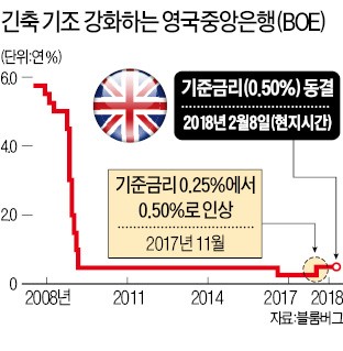 BOE "기준금리 더 일찍, 더 큰 폭으로 올릴 것"