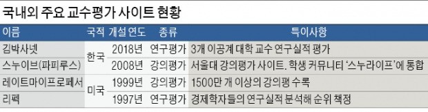 국내 첫 교수 연구실적 평가 사이트 나왔다