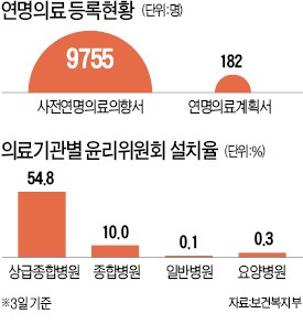 출발부터 삐걱 '존엄사법'… "연명의료 되레 조장"