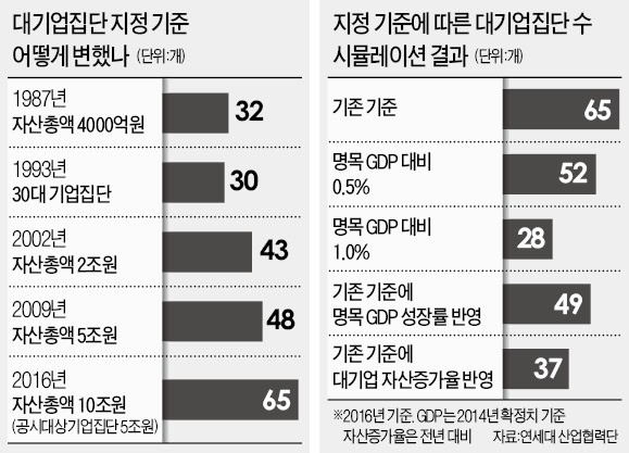 대기업집단 지정 기준, GDP 증가율 연동 추진