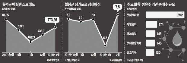 급락장서 기관 '러브콜' 쏟아진 정유·화학주