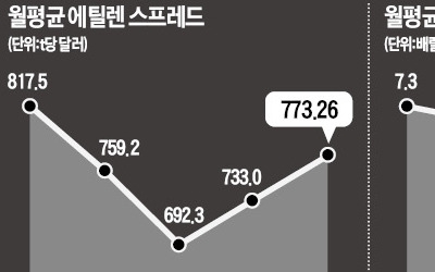 급락장서 기관 '러브콜' 쏟아진 정유·화학주