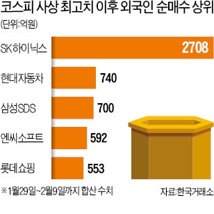 2.3조 매물 쏟아낸 외국인… PER 낮은 종목은 샀다