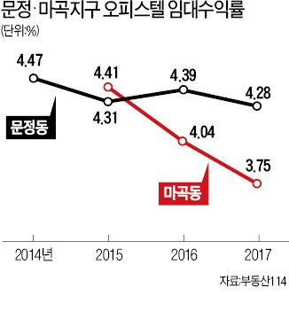 송파·마곡 오피스텔 '시들'… 중개업소도 짐싸