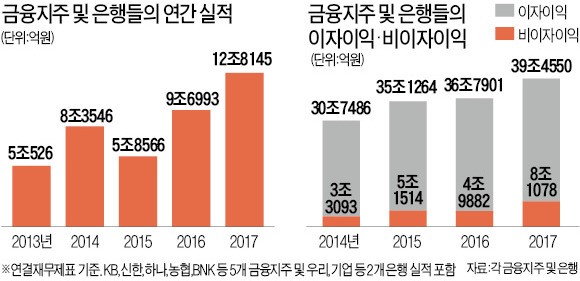 은행권 작년 순이익 12조5000억원 '사상최대'