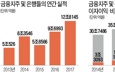 은행권 작년 순이익 12조5000억원 '사상최대'