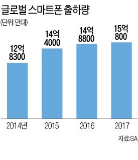 스마트폰 작년 출하량 1% 증가 그쳐