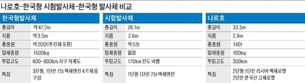 베일 벗은 한국형 시험발사체… "연소시험만 62회, 10월 발사"