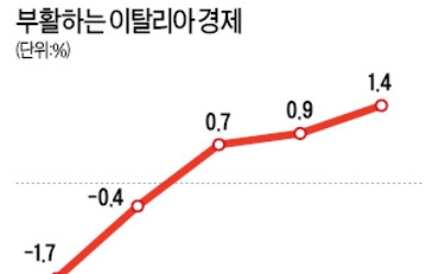  '유로존 골칫덩이' 이탈리아… 성장 열차 올라탔다