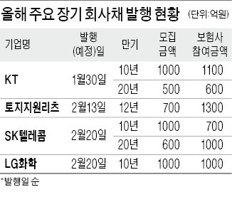 [마켓인사이트] 보험사, 장기 우량 회사채에 '뭉칫돈'