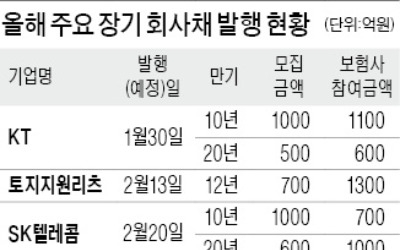 [마켓인사이트] 보험사, 장기 우량 회사채에 '뭉칫돈'