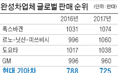 현대·기아차 작년 글로벌 판매 '아슬아슬 5위'