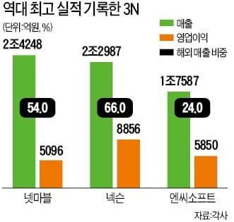 게임 3N '왕좌의 게임'… 작년 역대 최대실적 올렸다