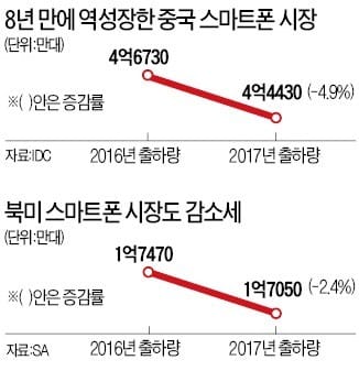 [산업 Index] 스마트폰 시장 '꽁꽁'… 중국·북미 지난해 판매 '뚝'