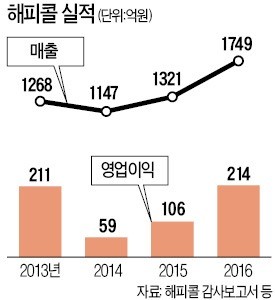 해피콜, 그래핀 소재 프라이팬으로 혁신 이어간다