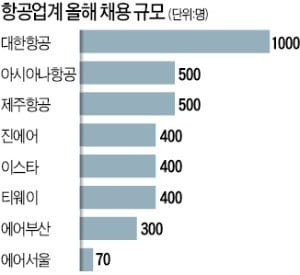 [취업에 강한 신문 한경 JOB] 항공사 신규 채용 날다… 올해 3500여명 뽑아