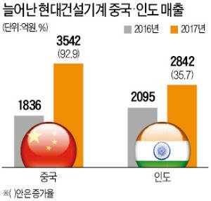 공기영의 '굴삭기 실크로드'… 중국·인도 파고든다