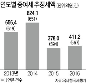 "현금으로 몰래 증여해도 다 걸립니다"