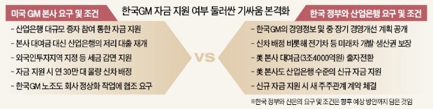 한국 정부 "장기 생존방안 없으면 돈 못 준다"… 미국 GM에 역공