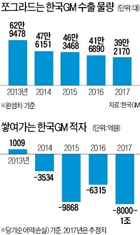 수출급감→가동률 저하→인건비 상승...'악순환의 덫' 못 빠져나오는 한국GM