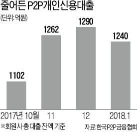 P2P 개인신용대출 지난달 처음으로 감소