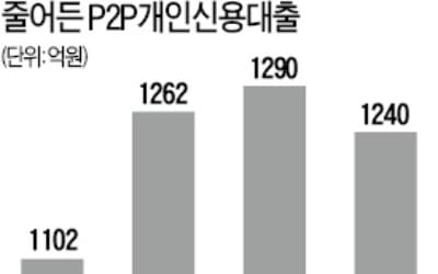 P2P 개인신용대출 지난달 처음으로 감소