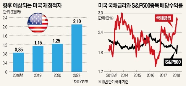 1.5조달러 인프라 투자 나선 트럼프… 재정적자 늘려 금리급등 역풍 맞나