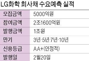 [마켓인사이트] LG화학, 1조 회사채 발행한다