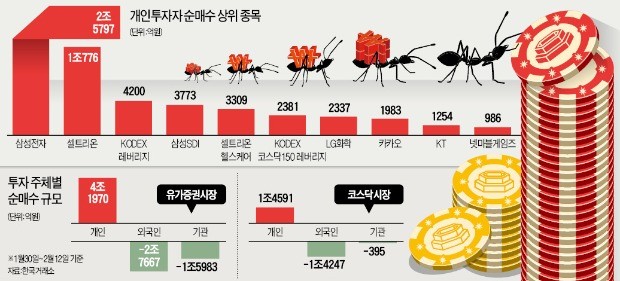 급락장서 4.2조 베팅한 개미들… 이번엔?