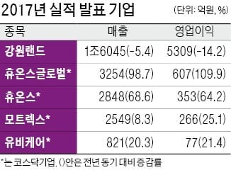 강원랜드, 영업이익 5309억 14% 줄어