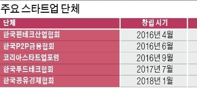 "힘 모아 규제 개선하자"… 몸집 키우는 스타트업 단체들