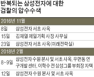 [단독] "검찰, 별건 수사거리 찾나"… 삼성전자 사흘째 동일혐의로 압수수색